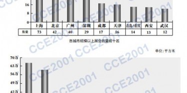 十大展會城市排行榜——2013年455個規(guī)模以上展會誰最多