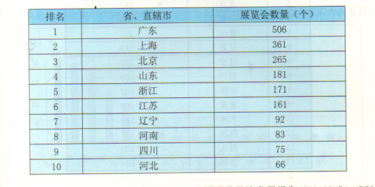 中國(guó)展覽會(huì)分布原來(lái)是這樣的